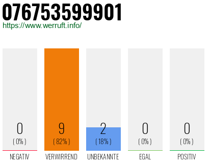 Rufnummer 076753599901 Telefonnummer 076753599901