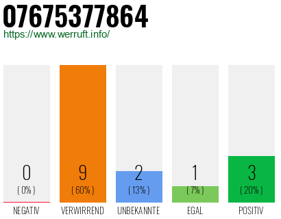 Rufnummer 07675377864 Telefonnummer 07675377864