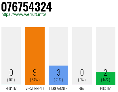 Rufnummer 076754324 Telefonnummer 076754324