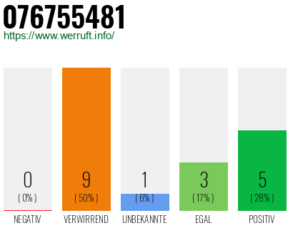 Rufnummer 076755481 Telefonnummer 076755481