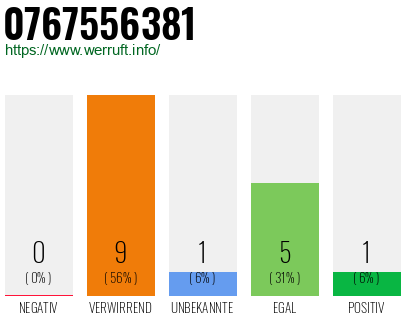 Rufnummer 0767556381 Telefonnummer 0767556381