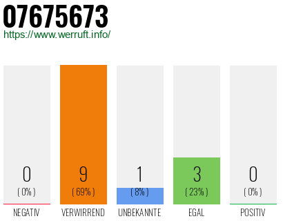 Rufnummer 07675673 Telefonnummer 07675673