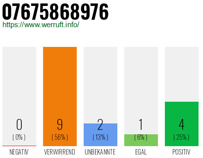 Rufnummer 07675868976 Telefonnummer 07675868976