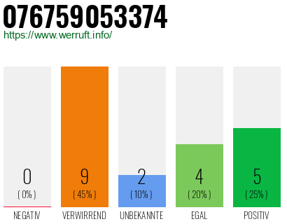 Rufnummer 076759053374 Telefonnummer 076759053374