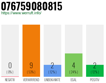 Rufnummer 076759080815 Telefonnummer 076759080815
