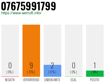 Rufnummer 07675991799 Telefonnummer 07675991799