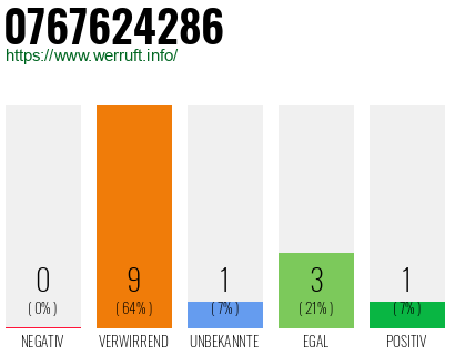 Rufnummer 0767624286 Telefonnummer 0767624286