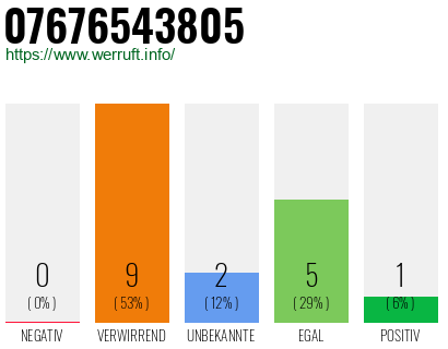 Rufnummer 07676543805 Telefonnummer 07676543805