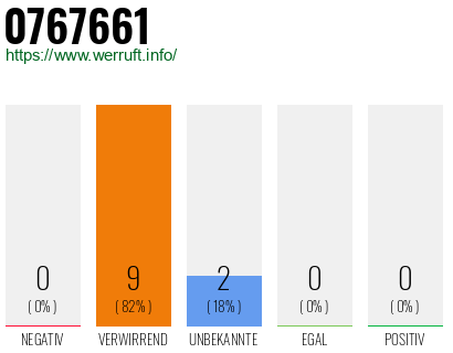 Rufnummer 0767661 Telefonnummer 0767661