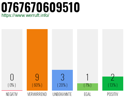 Rufnummer 0767670609510 Telefonnummer 0767670609510
