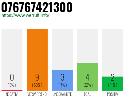 Rufnummer 076767421300 Telefonnummer 076767421300