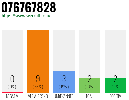 Rufnummer 076767828 Telefonnummer 076767828