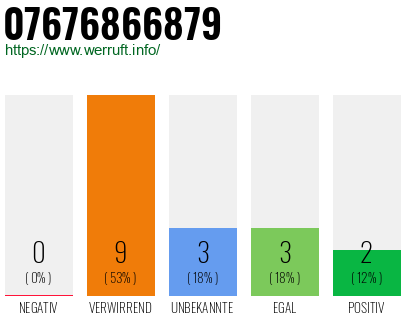 Rufnummer 07676866879 Telefonnummer 07676866879