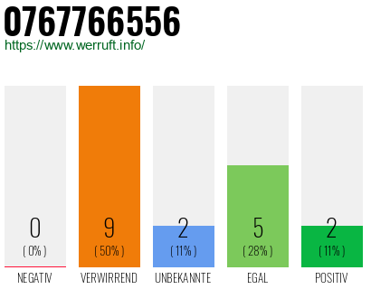 Rufnummer 0767766556 Telefonnummer 0767766556