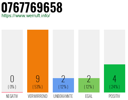 Rufnummer 0767769658 Telefonnummer 0767769658