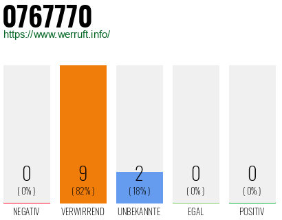 Rufnummer 0767770 Telefonnummer 0767770