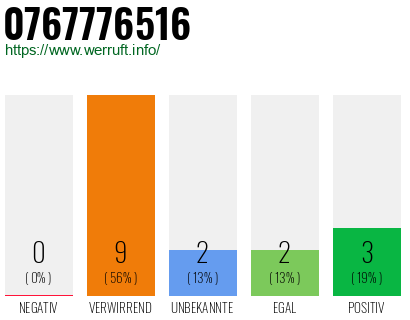 Rufnummer 0767776516 Telefonnummer 0767776516