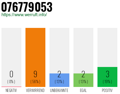 Rufnummer 076779053 Telefonnummer 076779053