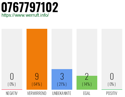Rufnummer 0767797102 Telefonnummer 0767797102