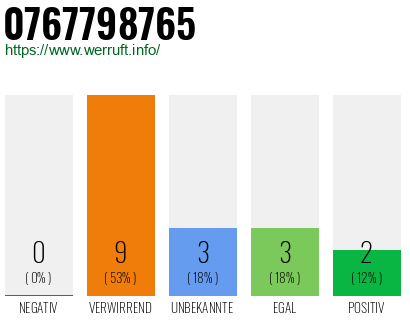 Rufnummer 0767798765 Telefonnummer 0767798765