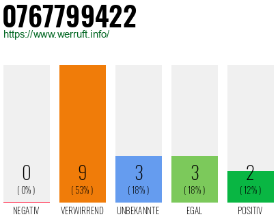 Rufnummer 0767799422 Telefonnummer 0767799422