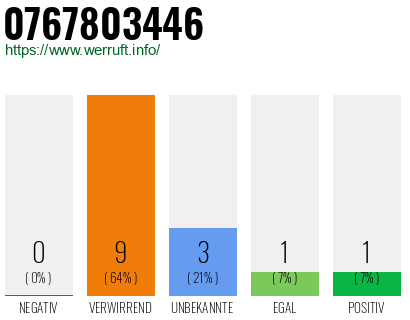 Rufnummer 0767803446 Telefonnummer 0767803446