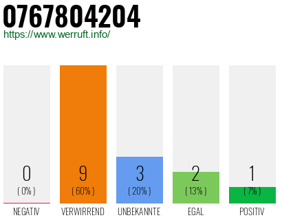 Rufnummer 0767804204 Telefonnummer 0767804204