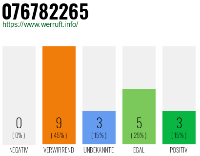 Rufnummer 076782265 Telefonnummer 076782265