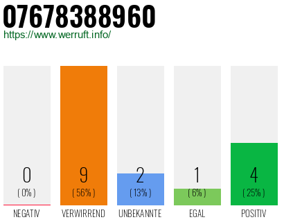 Rufnummer 07678388960 Telefonnummer 07678388960