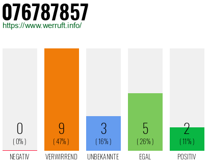 Rufnummer 076787857 Telefonnummer 076787857