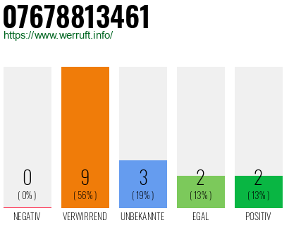 Rufnummer 07678813461 Telefonnummer 07678813461