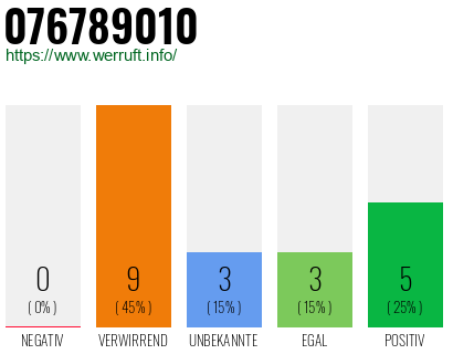 Rufnummer 076789010 Telefonnummer 076789010