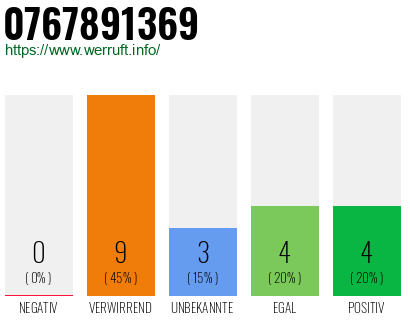 Rufnummer 0767891369 Telefonnummer 0767891369