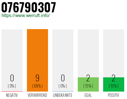 Rufnummer 076790307 Telefonnummer 076790307