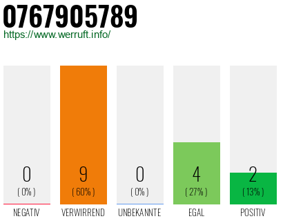 Rufnummer 0767905789 Telefonnummer 0767905789