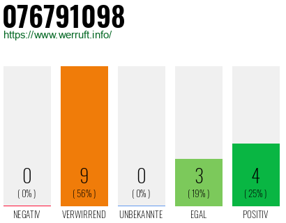 Rufnummer 076791098 Telefonnummer 076791098