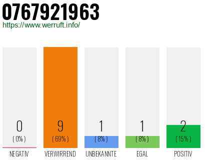 Rufnummer 0767921963 Telefonnummer 0767921963