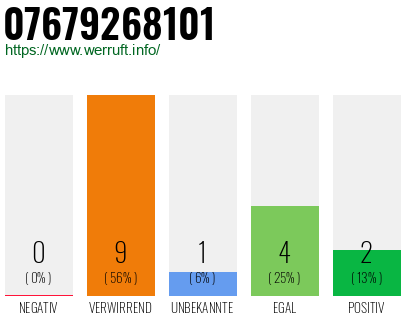 Rufnummer 07679268101 Telefonnummer 07679268101