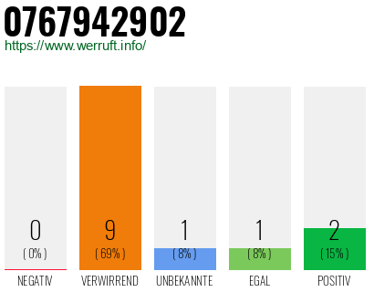 Rufnummer 0767942902 Telefonnummer 0767942902