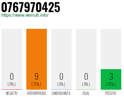 Rufnummer 0767970425 Telefonnummer 0767970425