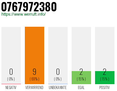 Rufnummer 0767972380 Telefonnummer 0767972380