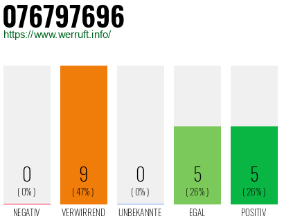 Rufnummer 076797696 Telefonnummer 076797696