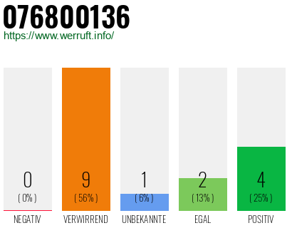 Rufnummer 076800136 Telefonnummer 076800136