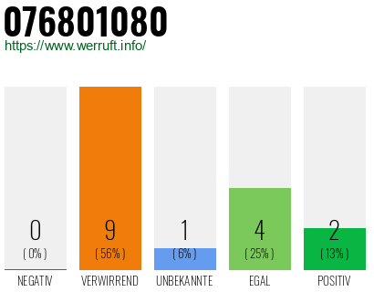 Rufnummer 076801080 Telefonnummer 076801080