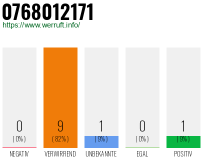 Rufnummer 0768012171 Telefonnummer 0768012171