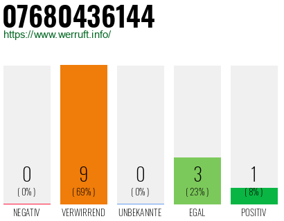 Rufnummer 07680436144 Telefonnummer 07680436144