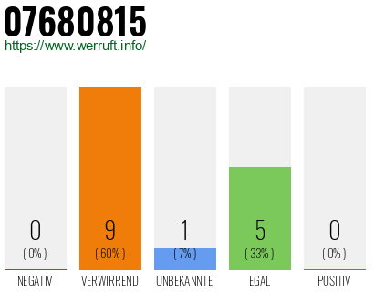 Rufnummer 07680815 Telefonnummer 07680815