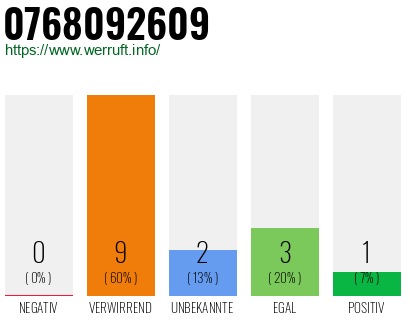 Rufnummer 0768092609 Telefonnummer 0768092609