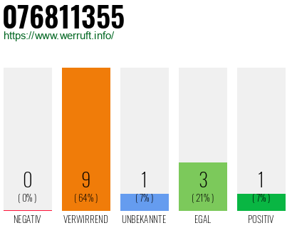 Rufnummer 076811355 Telefonnummer 076811355