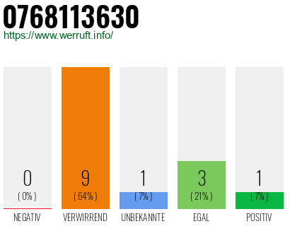 Rufnummer 0768113630 Telefonnummer 0768113630